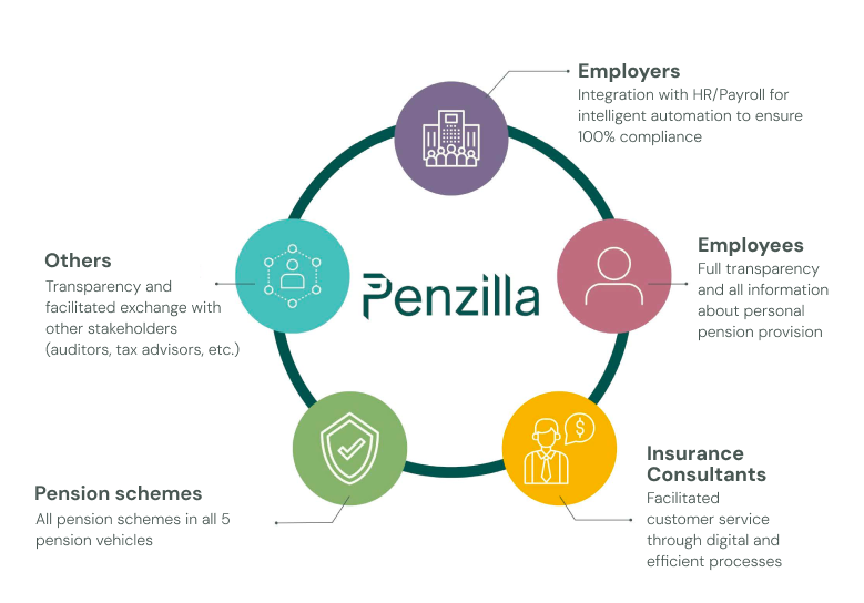 Penzilla - The operating system for company pension plans